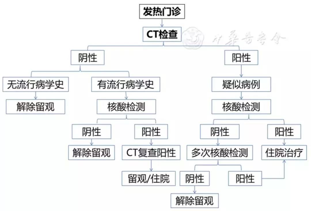 新冠肺炎影像演变过程,新冠肺炎胸部影像学特点有哪些