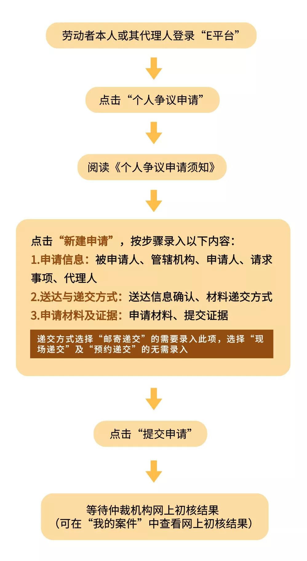劳动争议仲裁全流程服务,不出门申请劳动仲裁