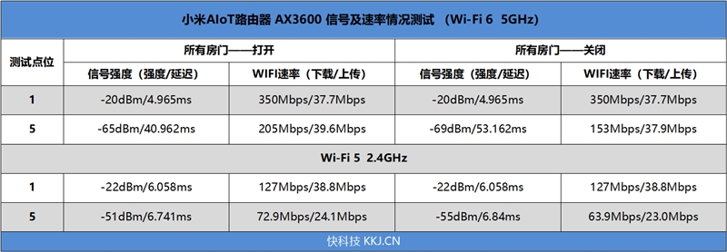 路由器神器,599元wifi6小米路由器ax3600体验