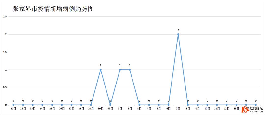 强信号：湖南连续四天出院病例大于新增病例，7个市州治愈率已超50%