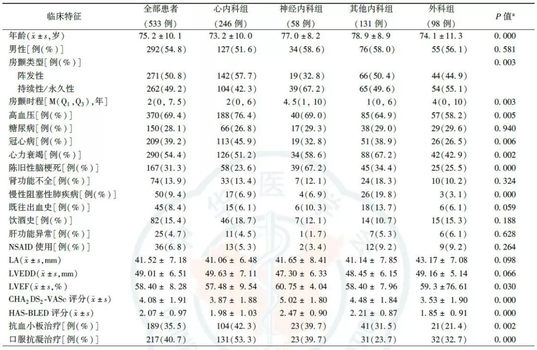 房颤的抗凝治疗及出血风险管理,房颤患者的抗凝治疗2017版