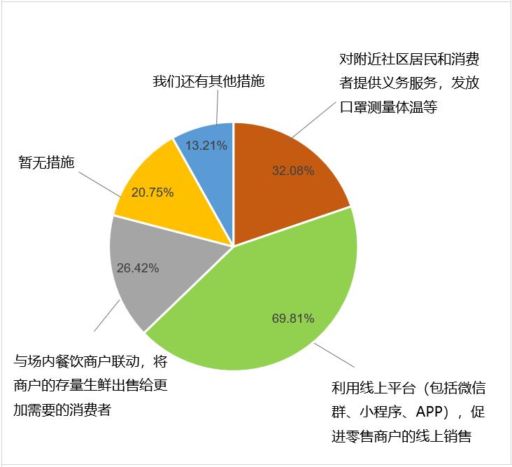 直播带货、社群微商、1v1导购、线上商城、无菌物流.....疫情期购物中心线上运营的18般武艺