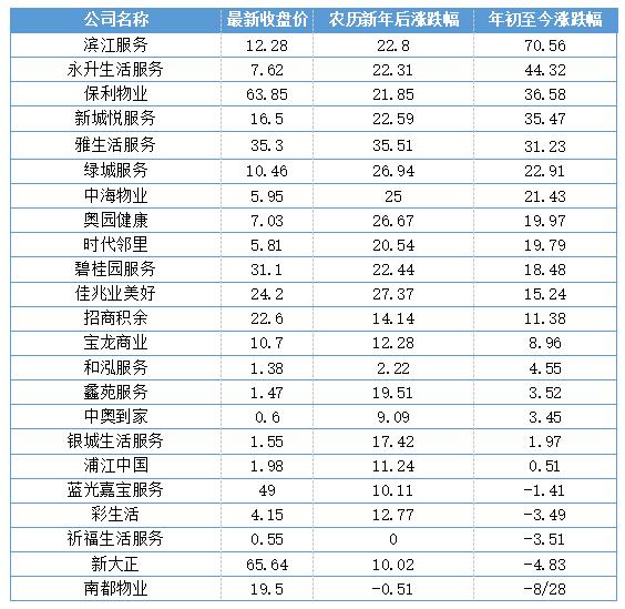物业成长指数,物业发展趋势研判