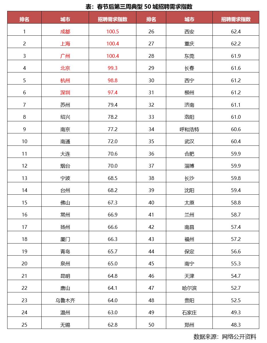 特别研报｜从招聘趋势来看，这些城市复苏速度更快