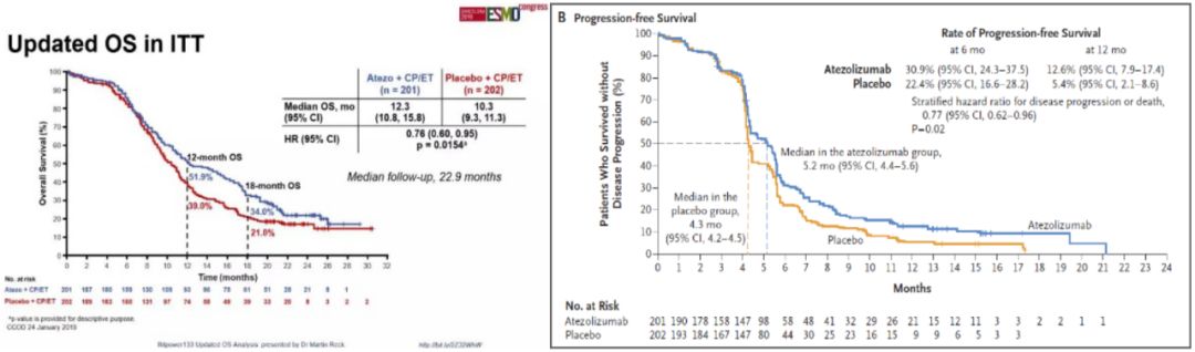 阿替利珠单抗最新报告,阿替利珠单抗sclc