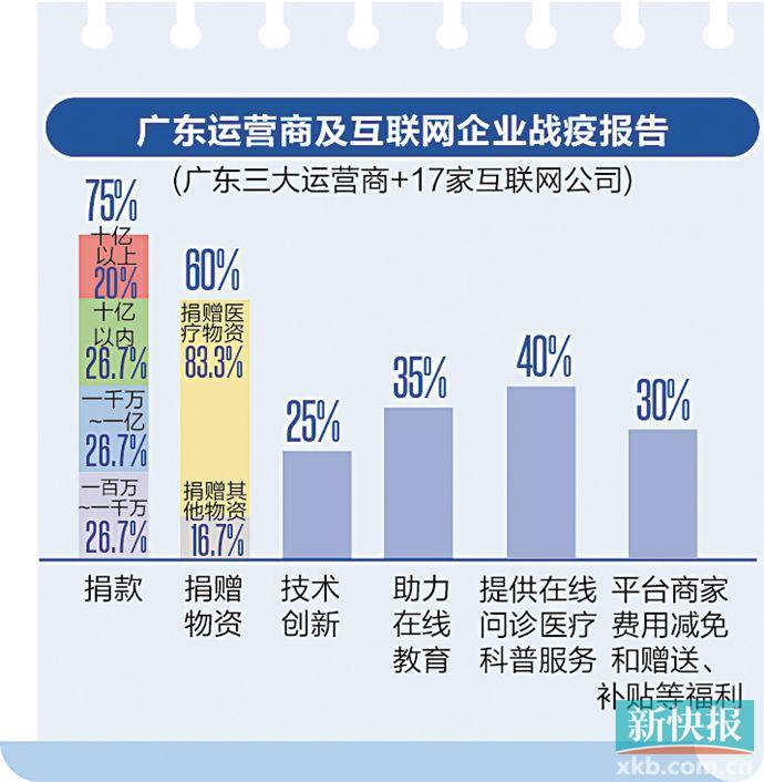 广东互联网公司累计捐资总额近48亿元