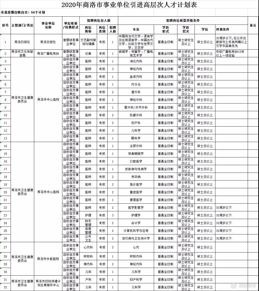 商洛市引进高级人才计划,2020年商州区事业单位引进人才