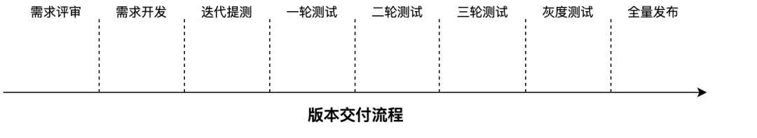 美团外卖持续交付的前世今生,美团外卖的发展过程中的问题
