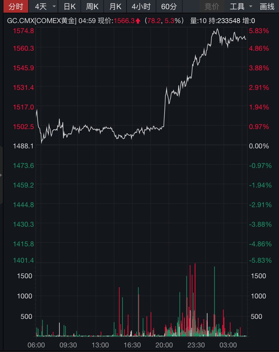 美联储无限量大“放水”,道指仍跌近600点,A50期货逆势涨1%!金价创2009年以来最大涨幅,苹果市值跌破万亿美元