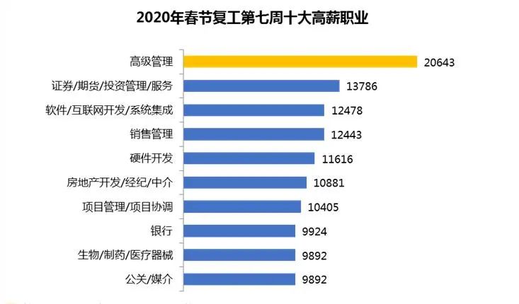 深圳招聘月薪1万,深圳平均招聘月薪10285元