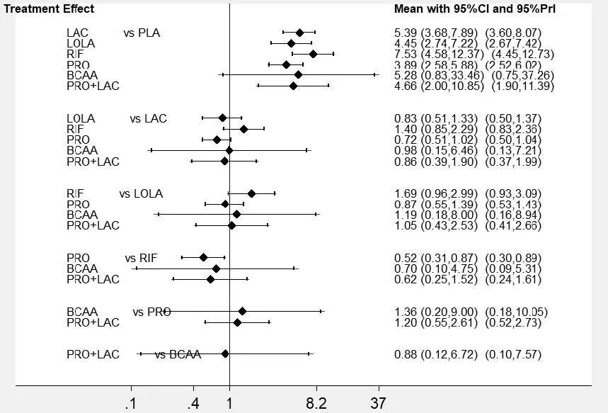 预防肝性脑病辅助治疗药物,治疗肝性脑病正确的治疗措施