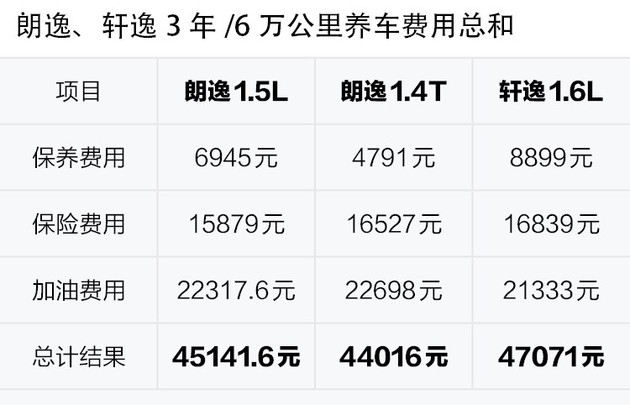 朗逸轩逸养车成本对比,朗逸1.5自吸和轩逸1.6自吸哪个耐用