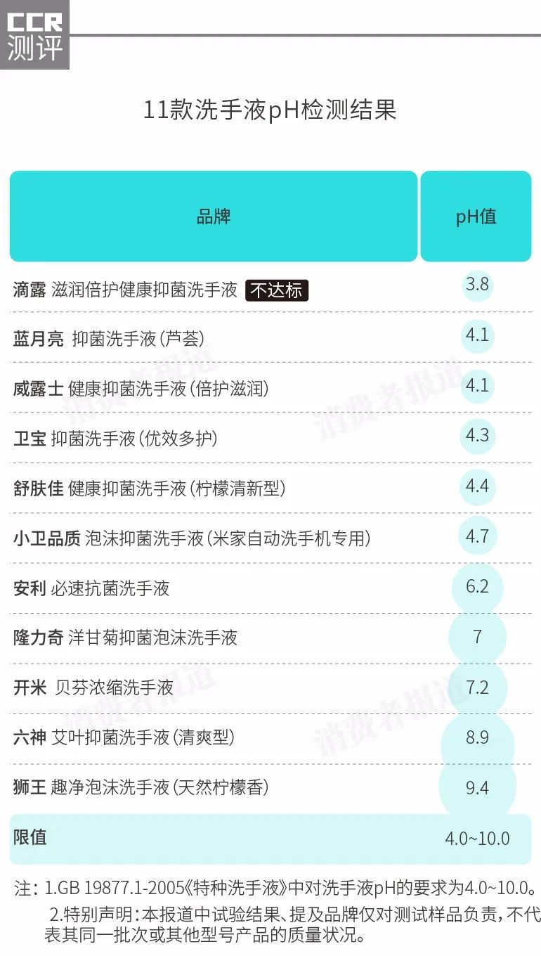 热销洗手液测评滴露不达标,洗手液好品牌选滴露