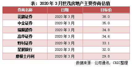 世茂股份年报点评,世茂房地产评级