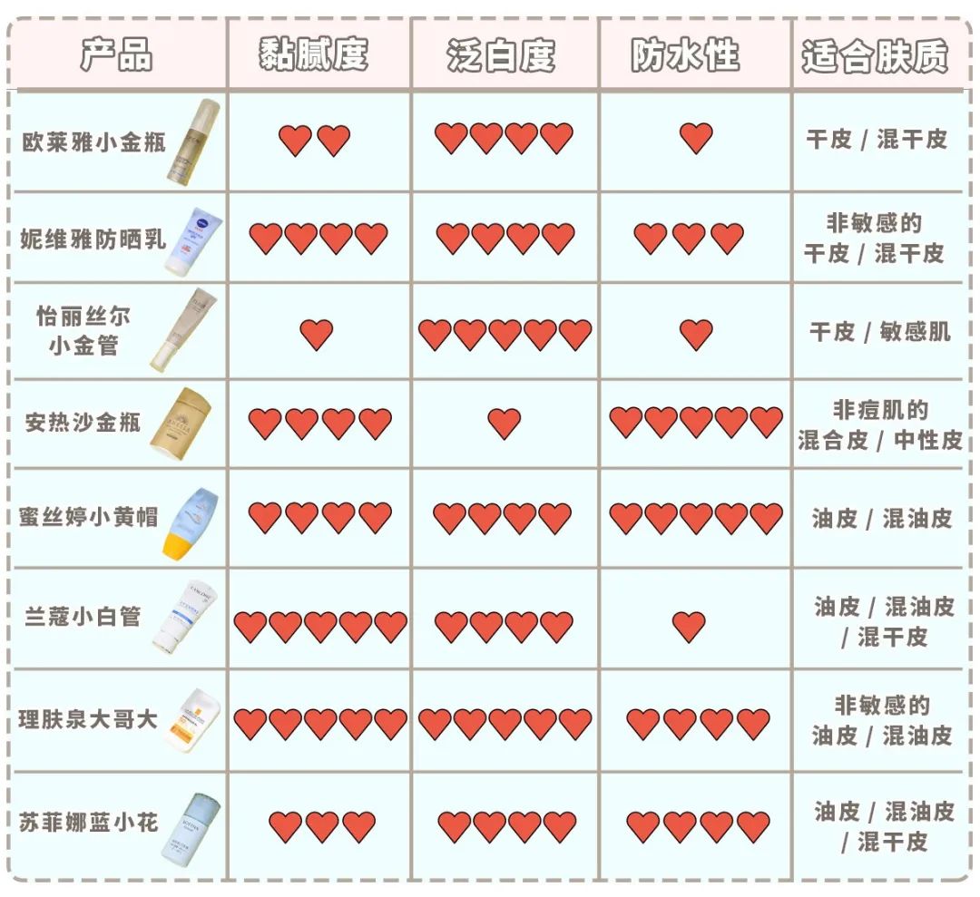 安耐晒防晒霜网红测评,安热沙网红防晒霜
