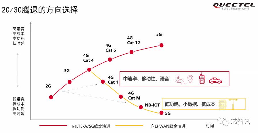 网红“Cat.1”的诞生：芯片厂/模组厂/运营商为何集体“示爱”？