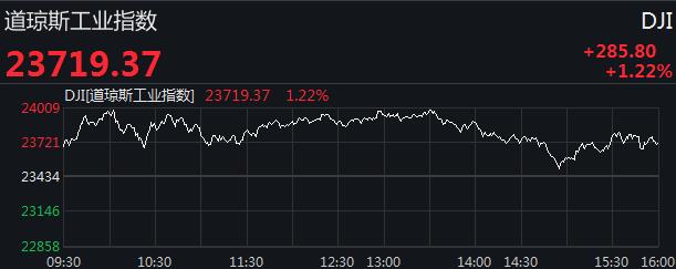 美股持续上扬道指涨超200点,美股道指涨超80点创近四个月新高