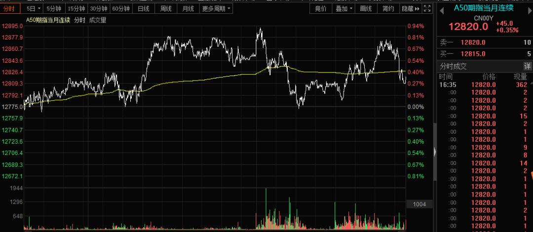 富时a50如何加入自选股,怎么在大盘上寻找富时A50指数