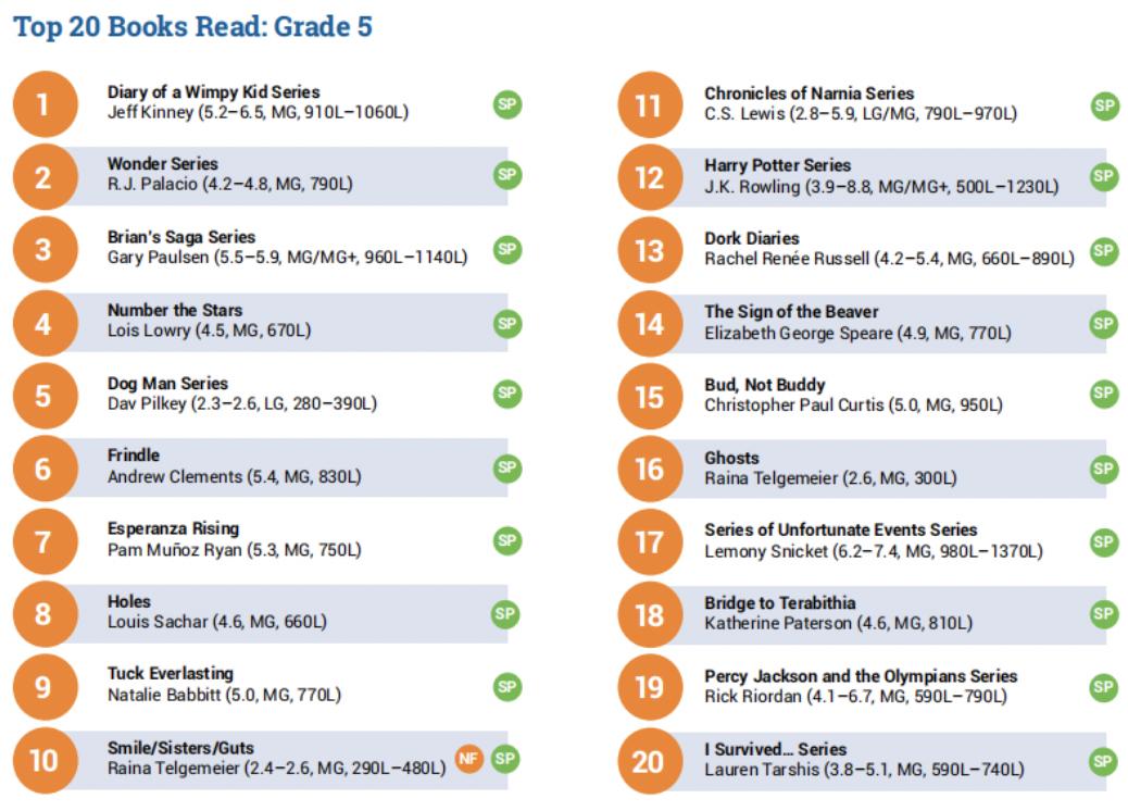 看这份美国儿童阅读大数据报告，你就知道要给孩子读什么书了
