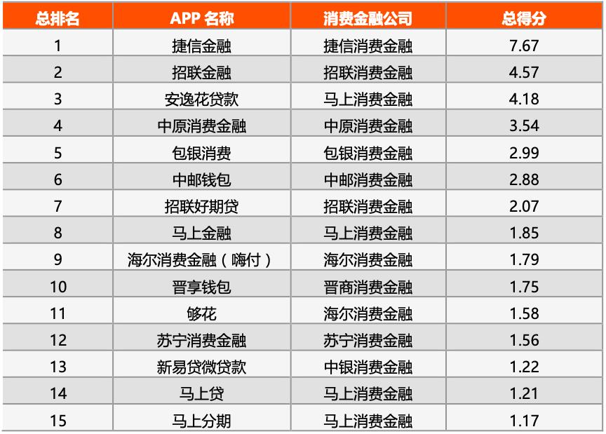 3月消金公司APP活跃度排行榜:行业集中性高,招联、马上、海尔多个App上榜