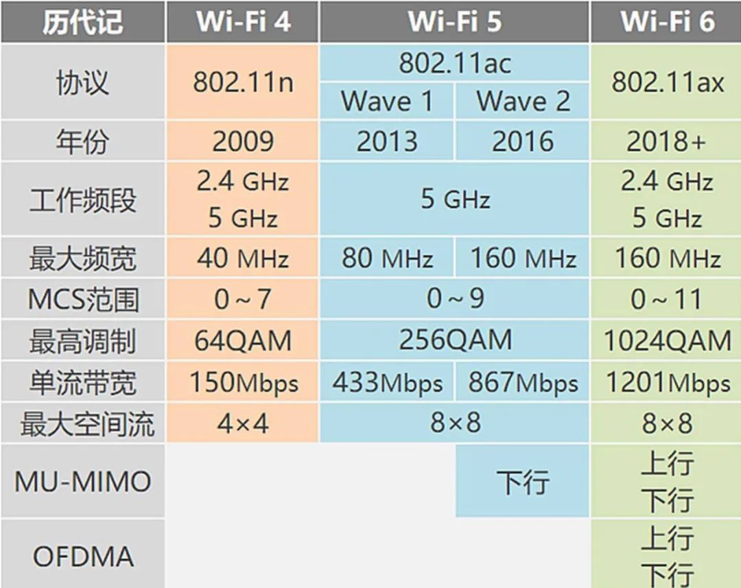 怎么知道设备支持wifi6,小科普wifi6设备有哪些