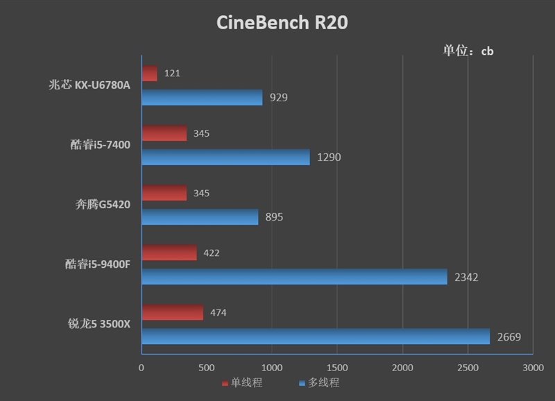 兆芯kx-u6780a相当于酷睿几,兆芯kx-u6780相当于酷睿几