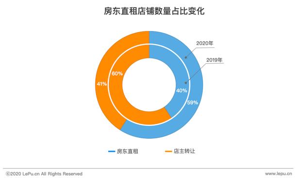 乐商首发｜进退维谷——新冠疫情下的北京商铺市场报告