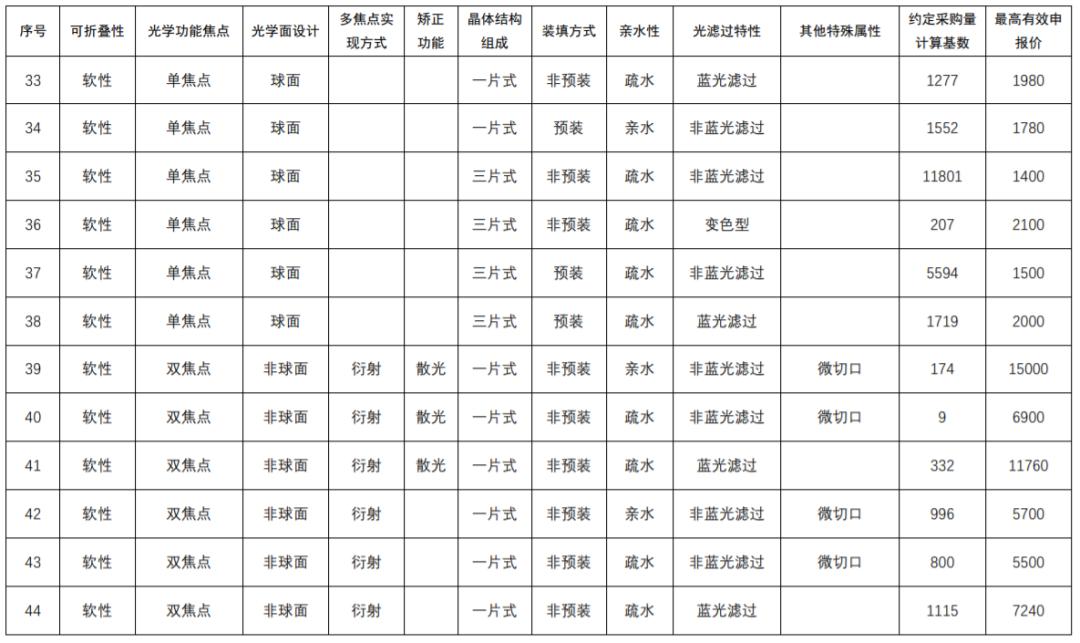53种医用耗材价目表,关于开展医用耗材第二批集中采购