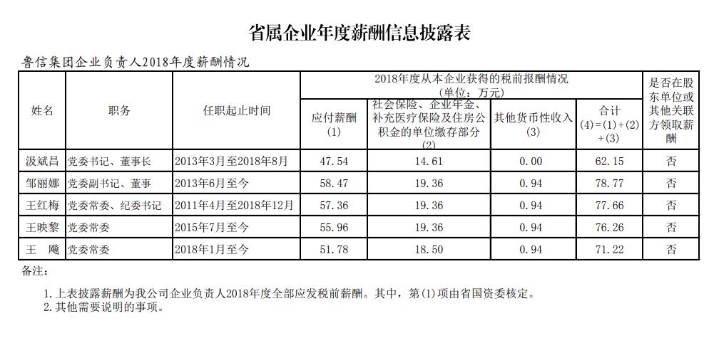 山东省管国企收入排名,山东省属国企职工工资
