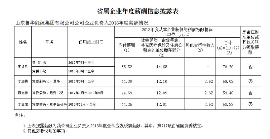 山东国企月薪两万,山东省属国企2018负责人薪酬