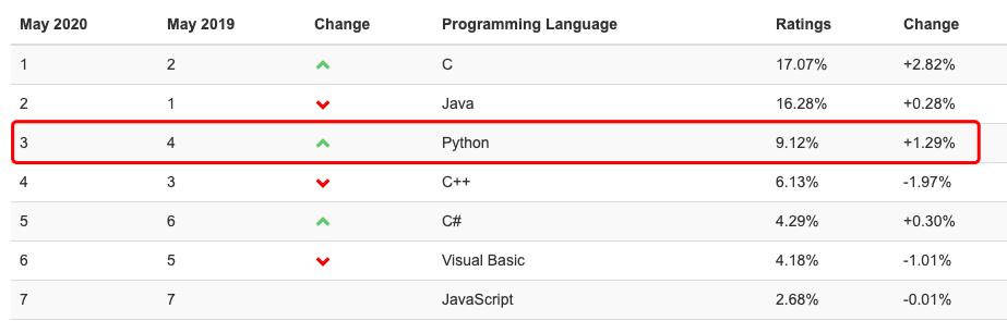 Go远超Python，机器学习人才极度稀缺，全球16,655位程序员告诉你这些真相