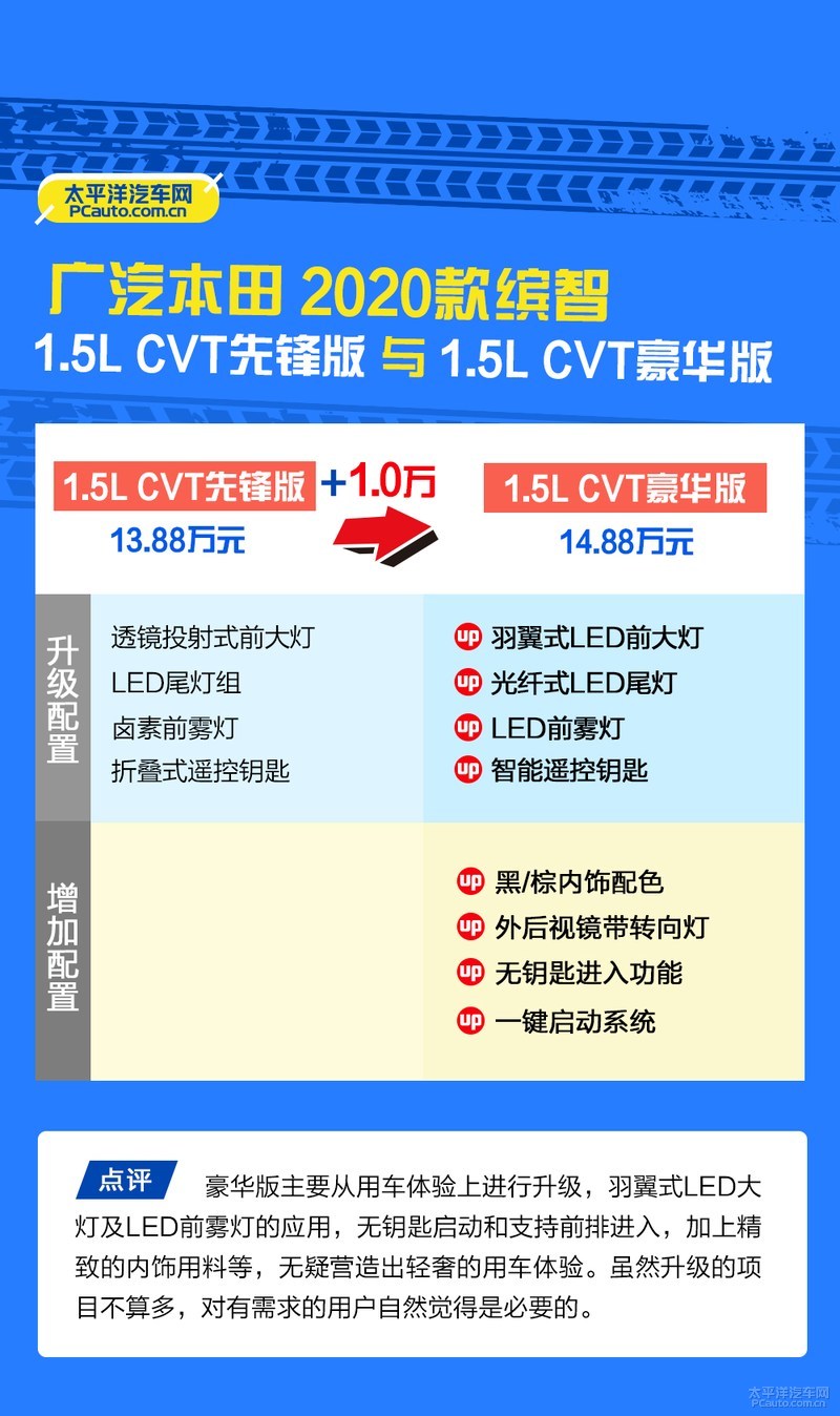 2020款缤智建议买哪个配置,缤智2020款1.5l先锋版好吗