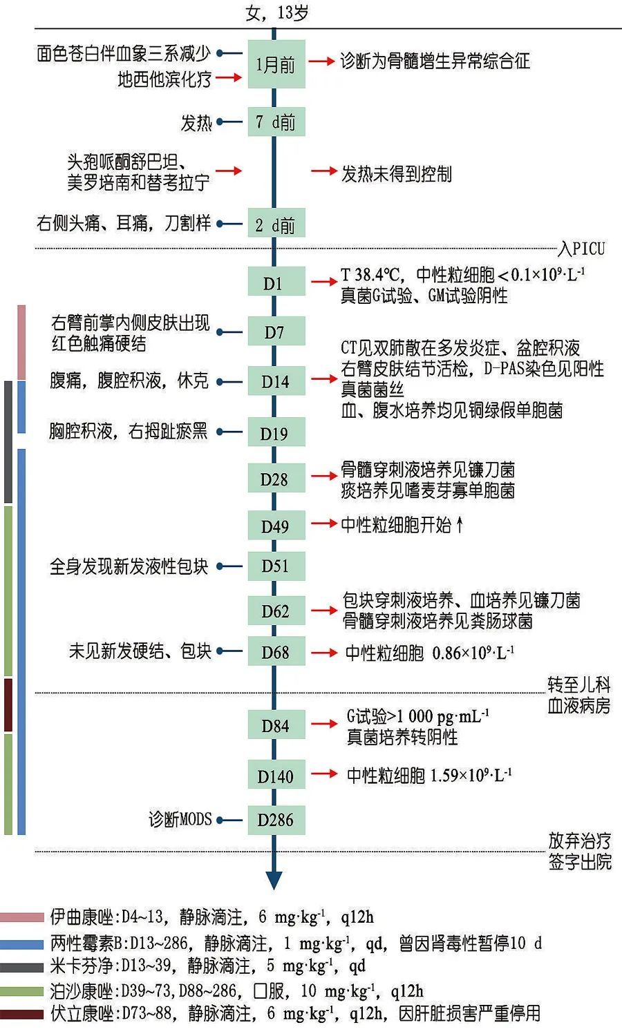 化疗后严重细菌感染肺炎,化疗后感染多重耐药菌