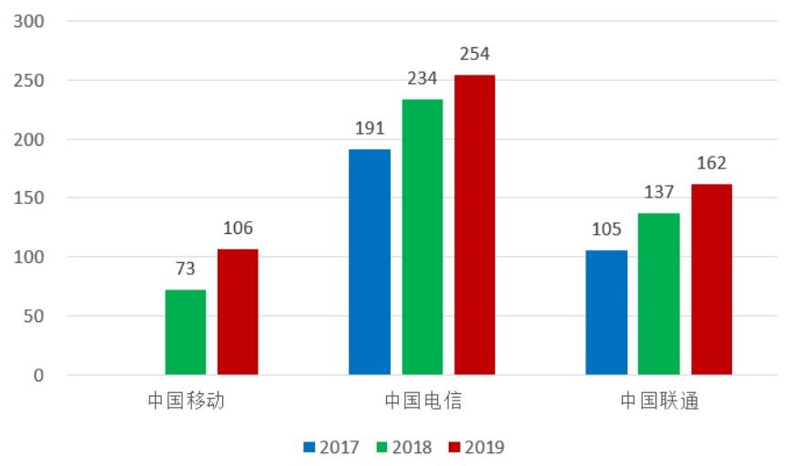 「招商银行｜行业跟踪」通信行业2019年年报和2020Q1季报总结——通信行业增长放缓，5G有望开启新周期