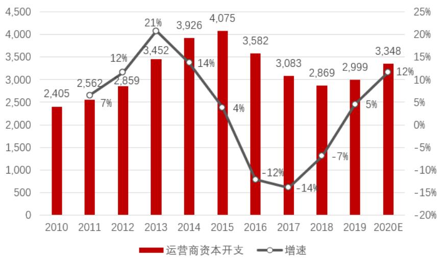 「招商银行｜行业跟踪」通信行业2019年年报和2020Q1季报总结——通信行业增长放缓，5G有望开启新周期