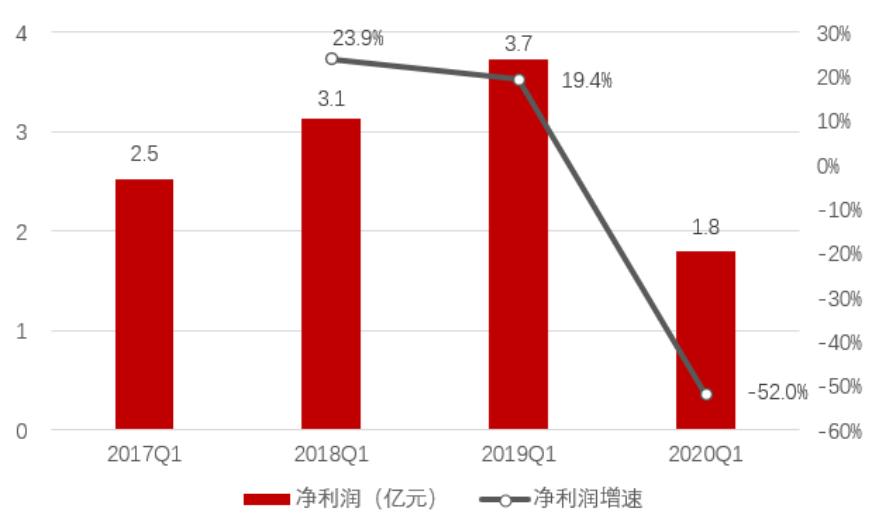 「招商银行｜行业跟踪」通信行业2019年年报和2020Q1季报总结——通信行业增长放缓，5G有望开启新周期