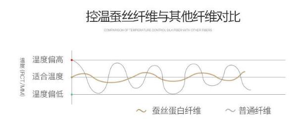 桑蚕丝夏凉被薄款,桑蚕丝被是否冬暖夏凉