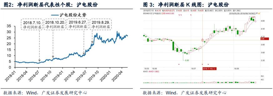 广发证券智能选股方法,广发证券盈利策略