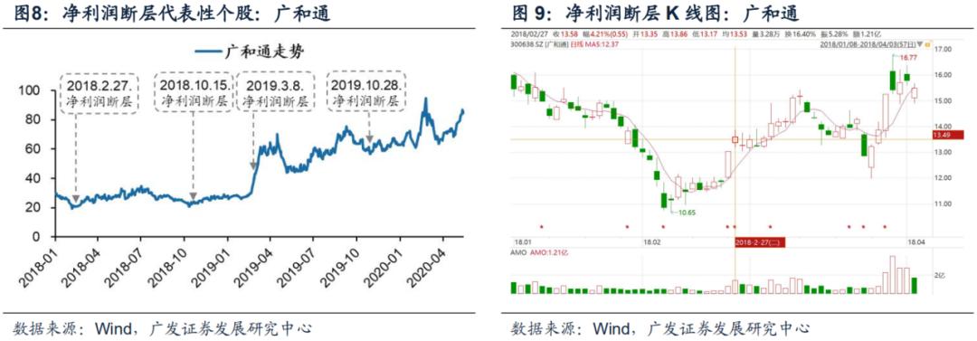广发证券智能选股方法,广发证券盈利策略