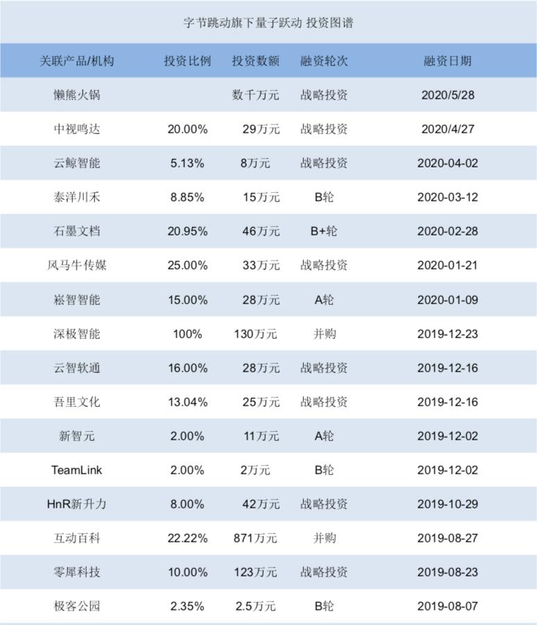 字节跳动投资长沙,字节跳动十亿人民币投资