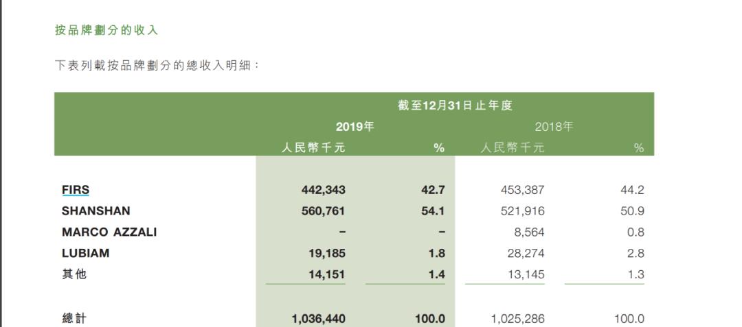 太突然！国际知名大牌被5000万“甩卖”，淄博很多人买过