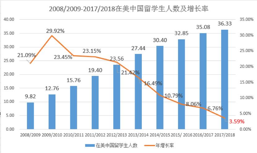 留学山顶已到，将出现明显拐点
