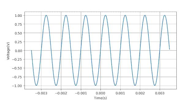 示波器正弦信号测量实验数据,示波器测量相位差理论值与实测值