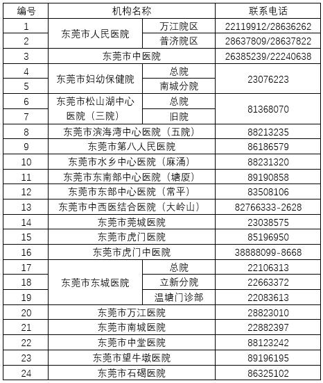 东莞两癌筛查免费政策地区,东莞社保可以免费做两癌筛查吗