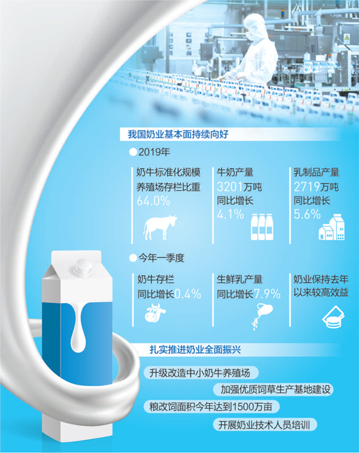 “奶瓶子”提质保供稳当当