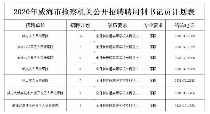威海检察院招聘书记员面试公示,山东检察机关书记员招聘简章