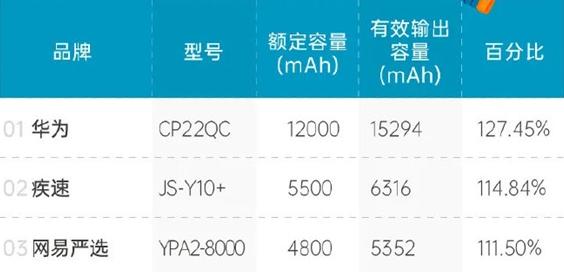 移动电源虚标大概在多少,买的移动电源怎么测试是不是虚标
