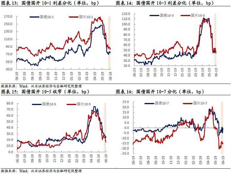 兴证固收对长债的影响,国债鹰式发行利率