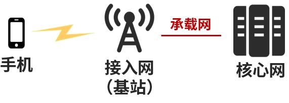 5g的nsa和sa什么意思,5g的nsa模式跟sa模式有啥区别