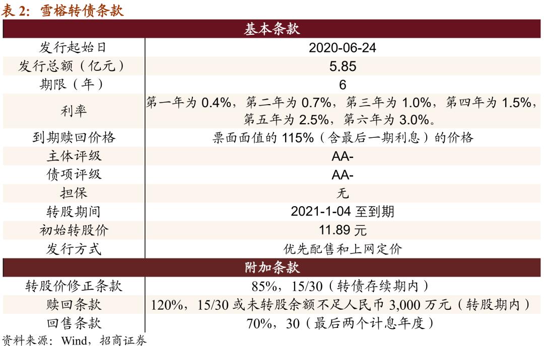 雪榕转债回售条款,雪榕转债开盘价多少